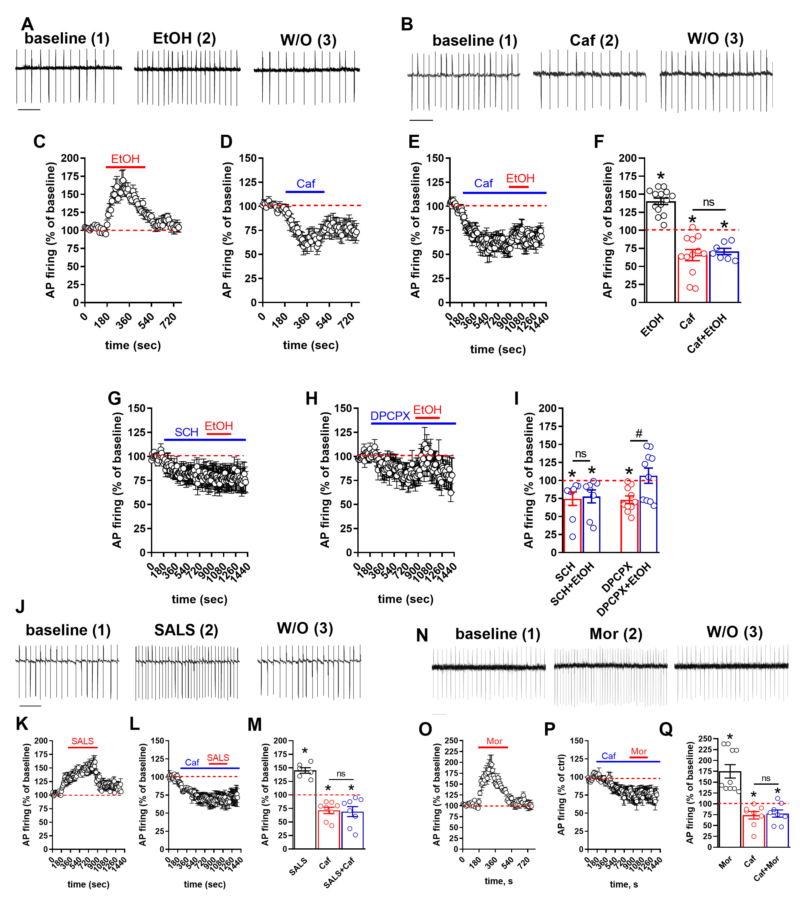Fig. 2: Effects of alcohol, caffeine, salsolinol, and morphine on the firing rate of rat pVTA DA neurons.
