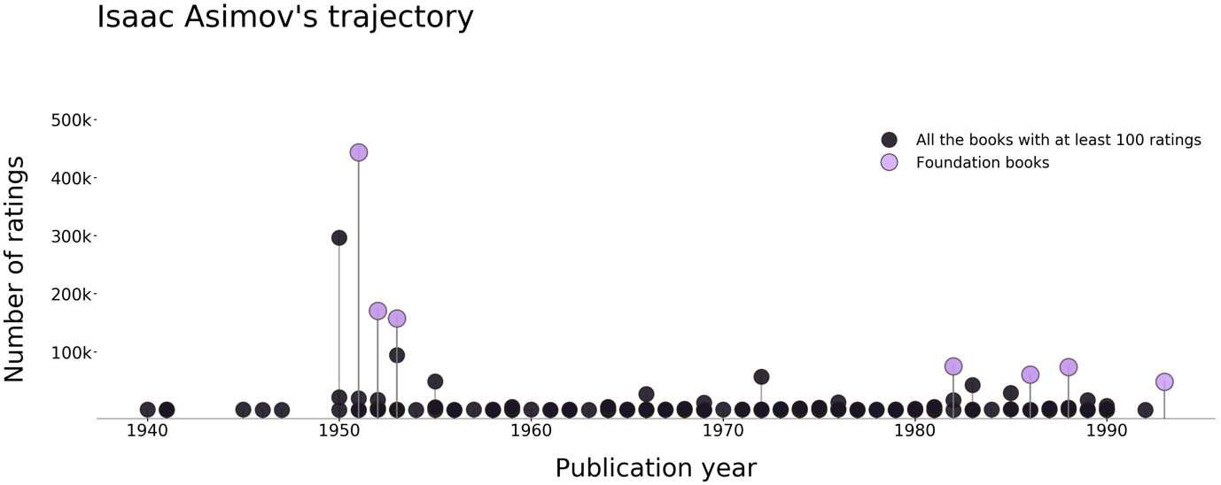 Figure 1. Isaac Asimov’s most popular books based on Goodreads ratings. The interactive version of this plot is available here: Fig1.