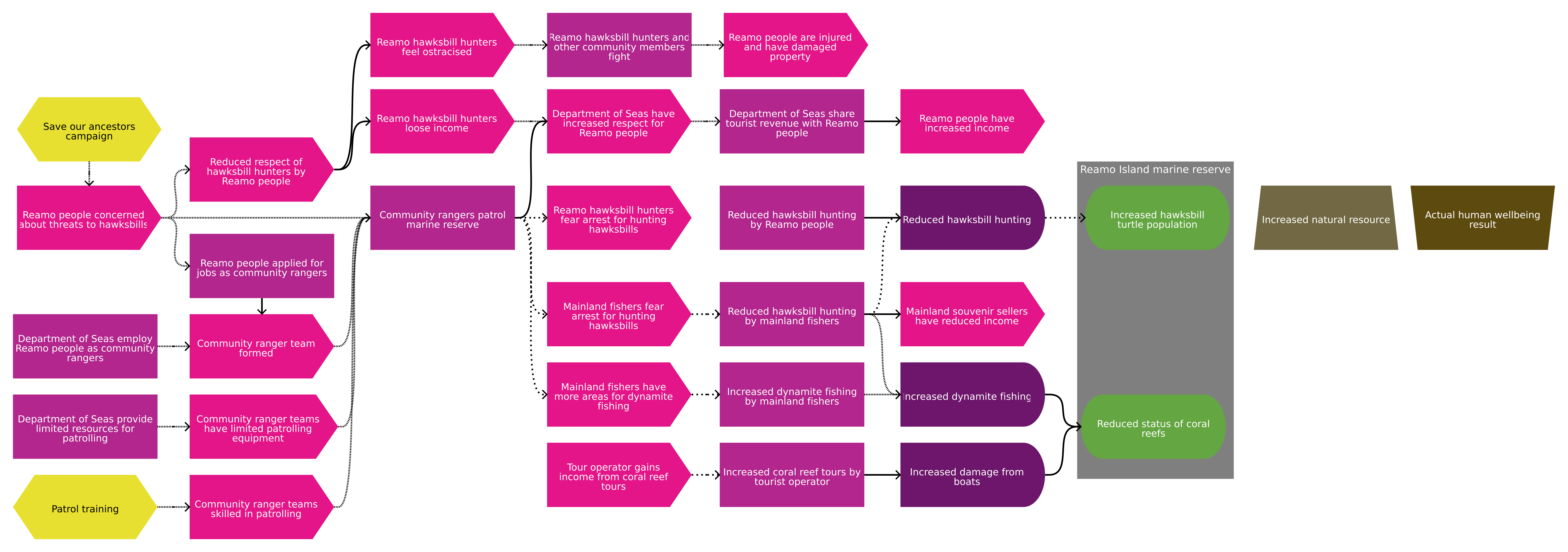 Actual change diagram showing social impact for a conservation project