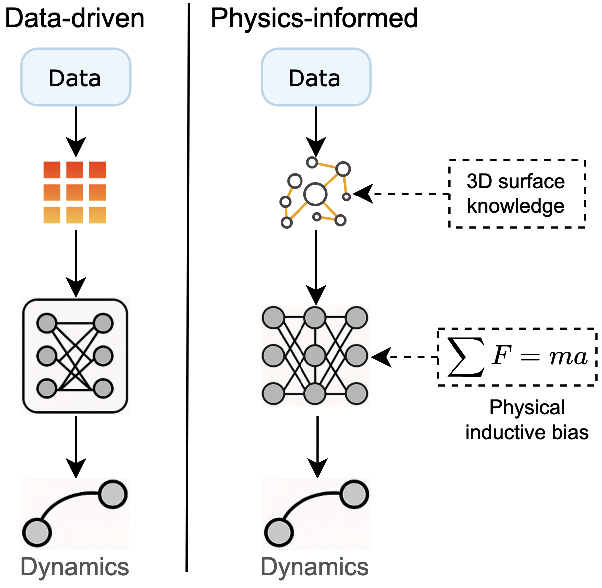 Diagram comparing data-driven and physics-informed learning
