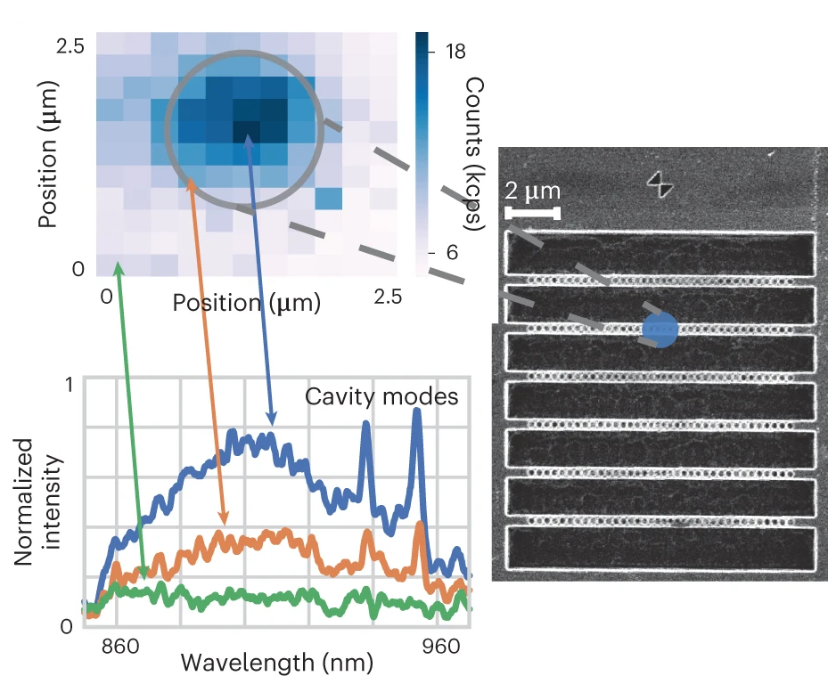 A confocal scan, PL spectra, and scanning electron micrograph (SEM) reveal that laser irradiation produced defects localized to the cavity-mode volume, seeing as defect signatures and cavity modes become most pronounced near the cavity-mode site.