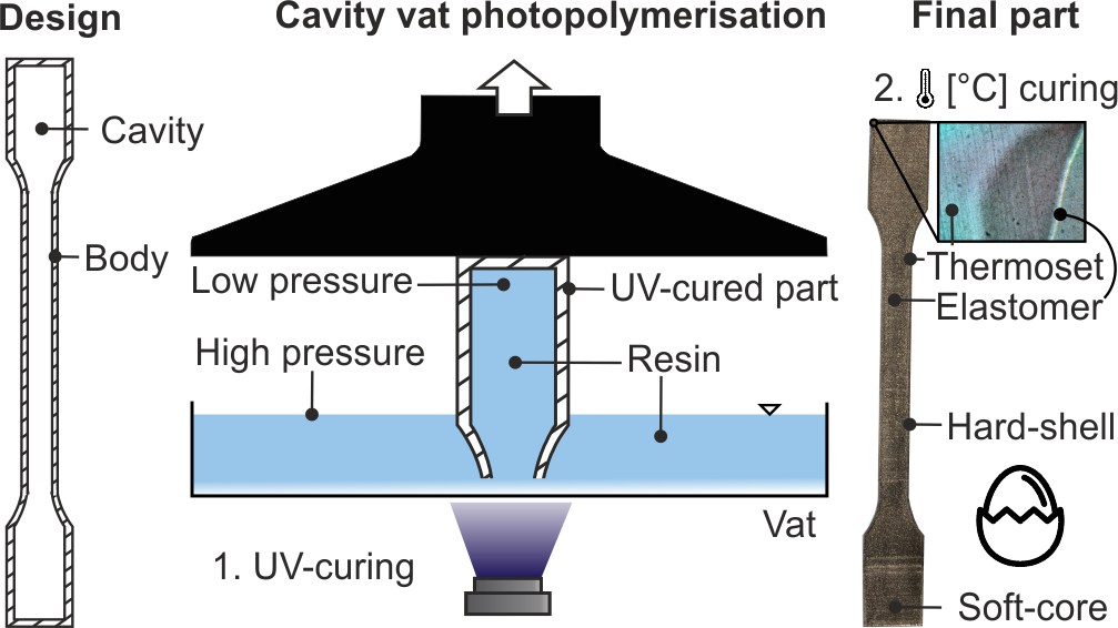 Cavity Vat Photopolymerization