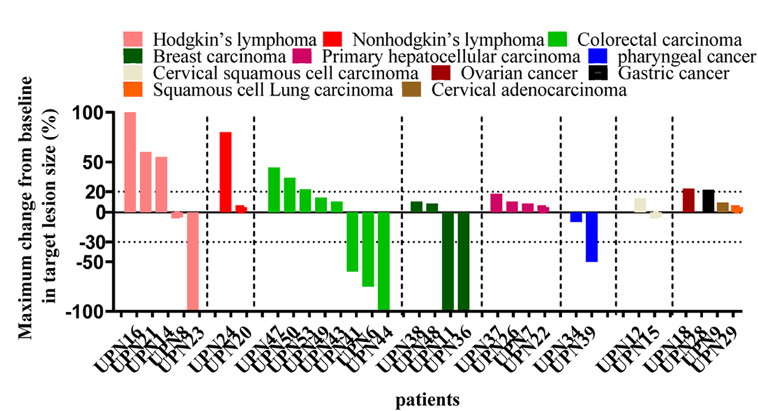 Figure 1. Waterfall plot showing maximum changes from baseline in target lesion size in tumours of patients with different tumour types.