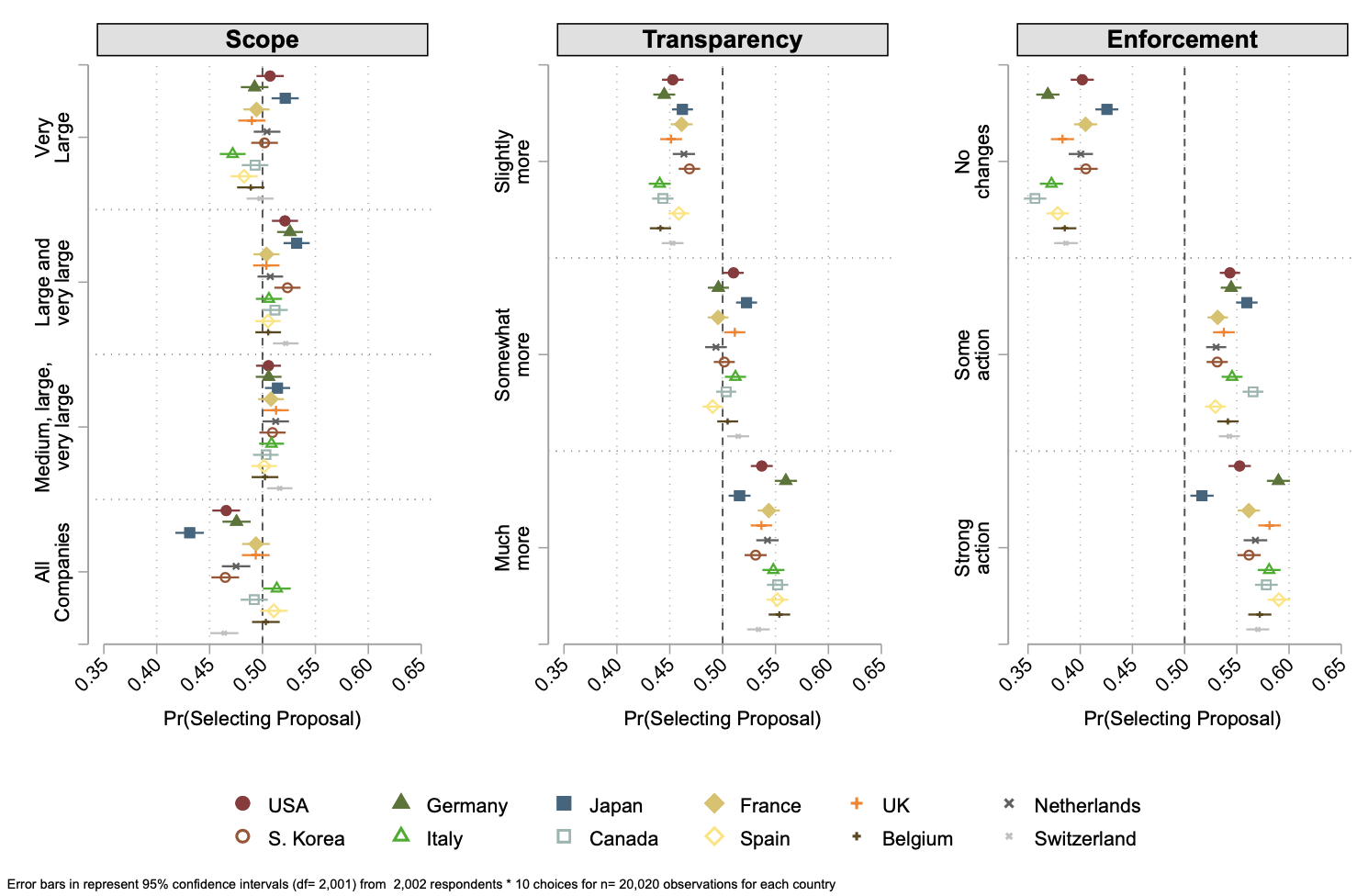 Supply chain policy support by country. Marginal means (predicted probabilities) are calculated from conjoint choice experiment for di- mensions of scope, transparency, and enforcement, with 95% confidence inter- vals (respondent-level clustered standard errors) individually for each country. Individual choice based on preference towards a policy proposal (A or B) is the dependent variable. 50% probability of selecting a proposal with the given characteristics is plotted in black.