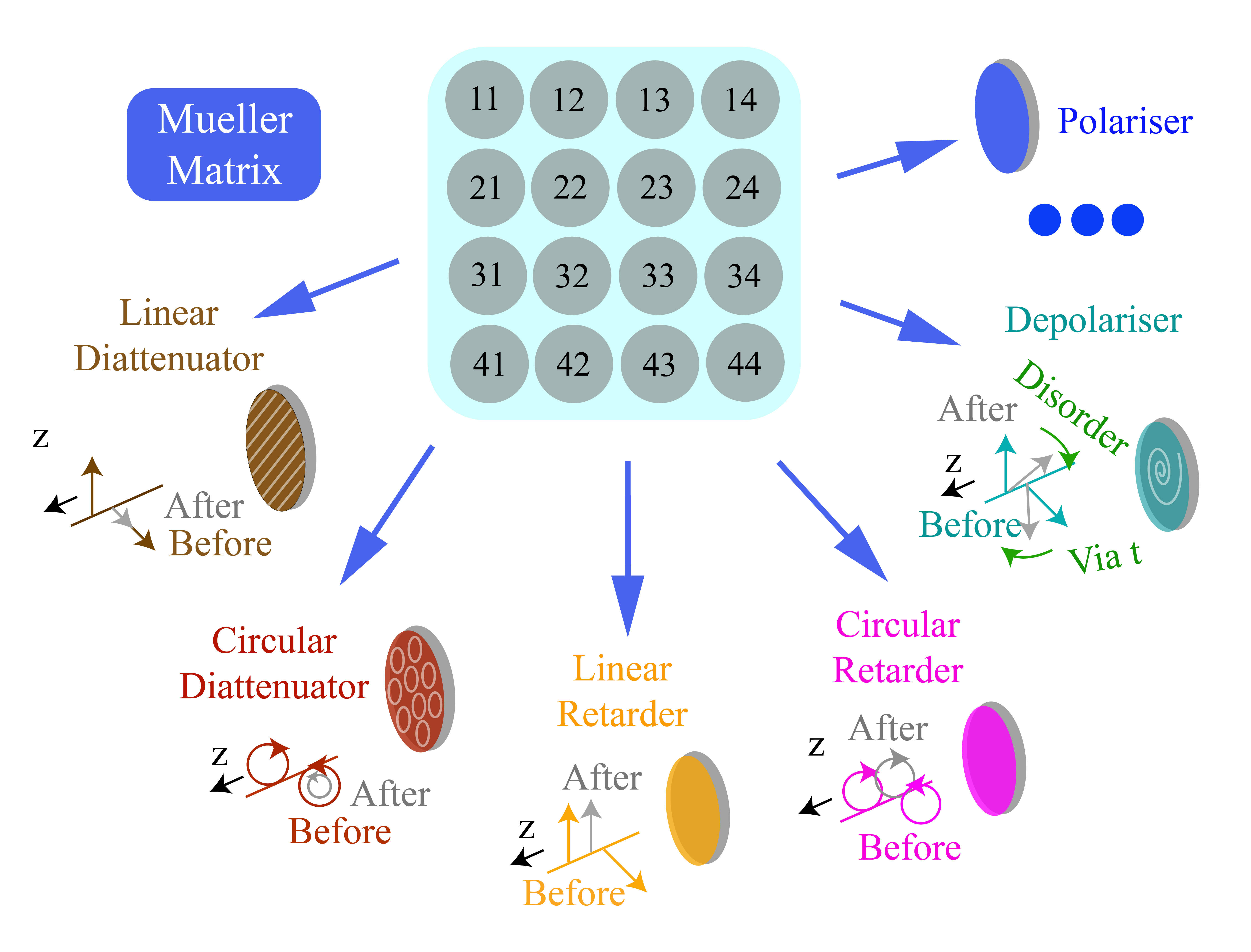 Figure 2 | Mueller matrix and its encoded physical information.
