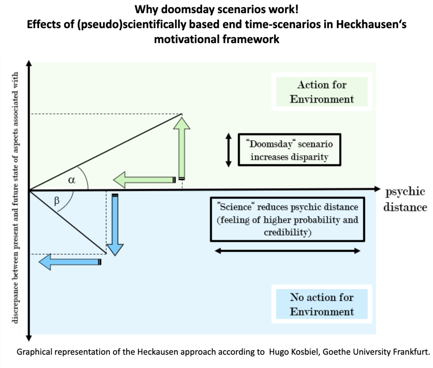 Why doomsday scenarios work!Effects of (pseudo)scientifically based end time-scenarios in Heckhausen‘smotivational framework Why doomsday scenarios work!Effects of (pseudo)scientifically based end time-scenarios in Heckhausen‘smotivational framework
