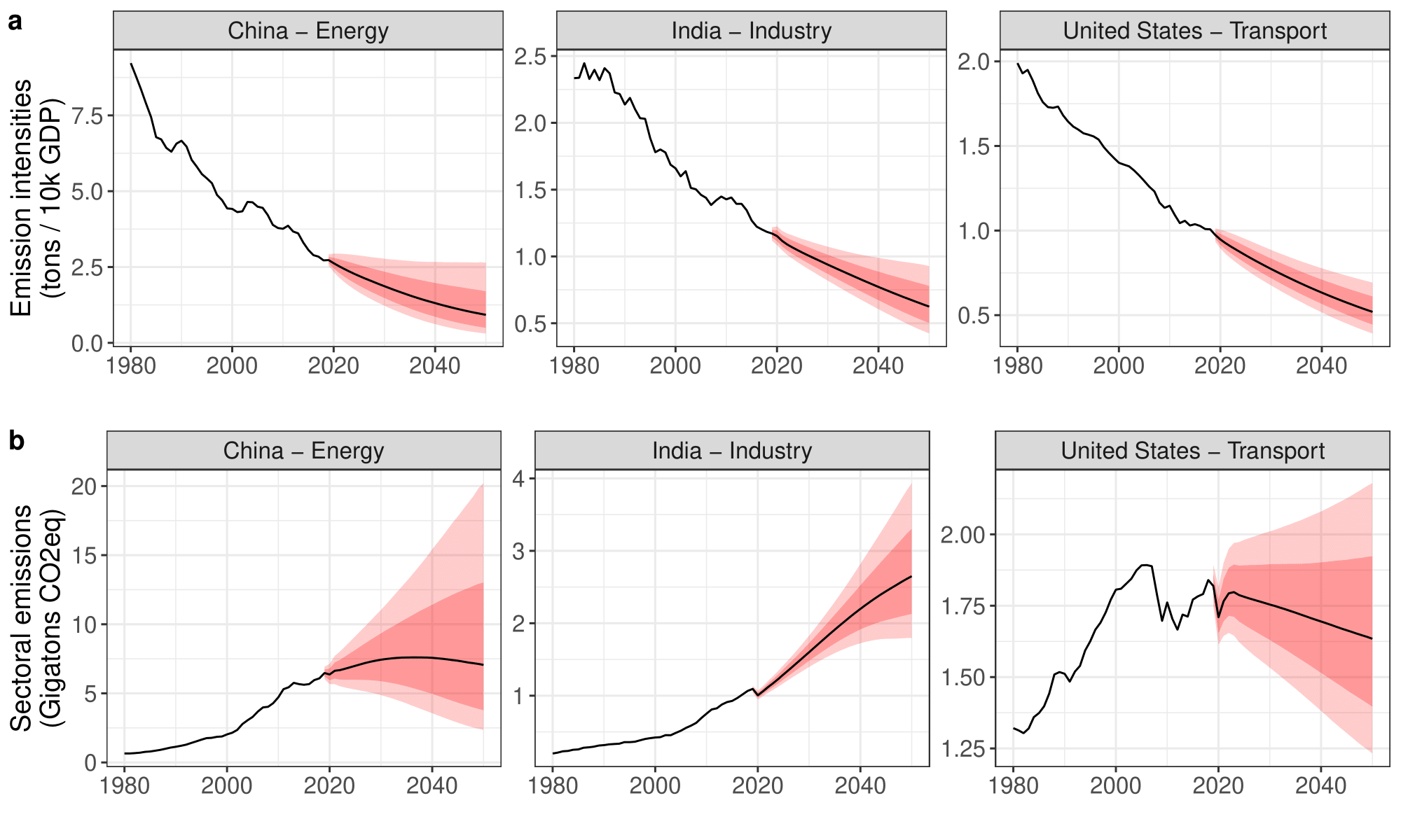 Illustrative country-sector level projections showing (a) sectoral emission intensities and (b) sectoral emissions for the Chinese energy-producing, the Indian industry, and the US transport sector. Black line denotes historical values until 2018 and the median forecast thereafter. Red shaded areas denote the 68% and 90% predictive posterior intervals.