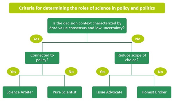 Diagram representing values, uncertainties, relevance for policy, and available choices as criteria for determining the roles of science in policy and politics (adapted from Pielke Jr, 2007).