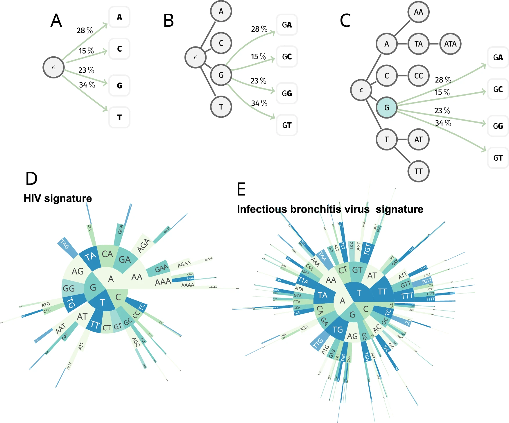 Figure 1 The genomic signature modelled using a variable length Markov chain