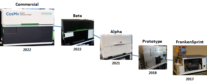 Fig. 2.  Evolution of the CosMx SMI platform – from prototype to commercial platform