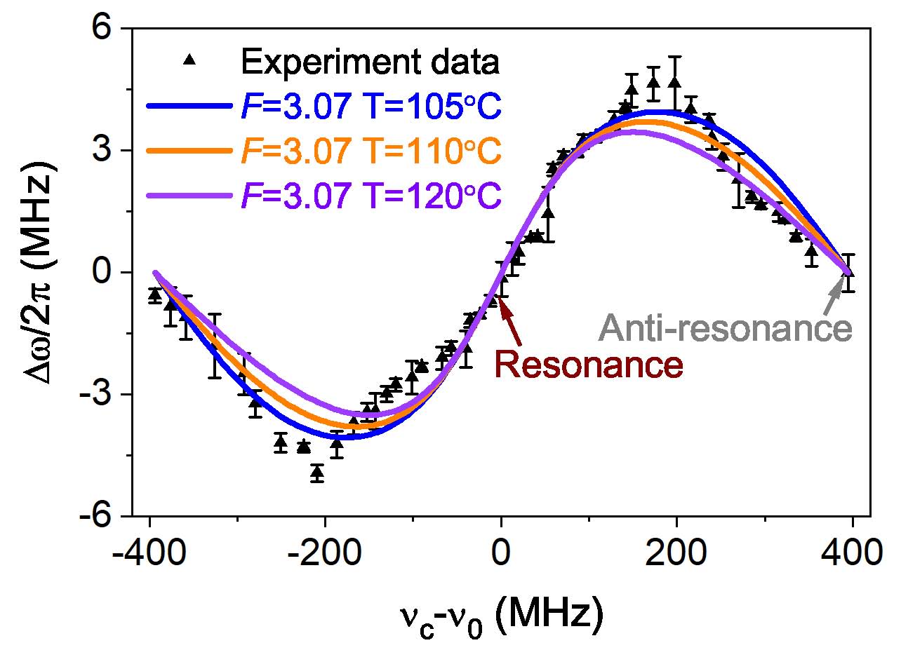 Frequency shift of the laser oscillation as a function of cavity-frequency detuning from the atomic transition frequency, whose adjustable range was one FSR. The simulated results of frequency shift at different temperatures for F=3.07 are shown as the solid lines, and the black triangles represent the experimental results. Error bars denote standard deviations from three measurements.