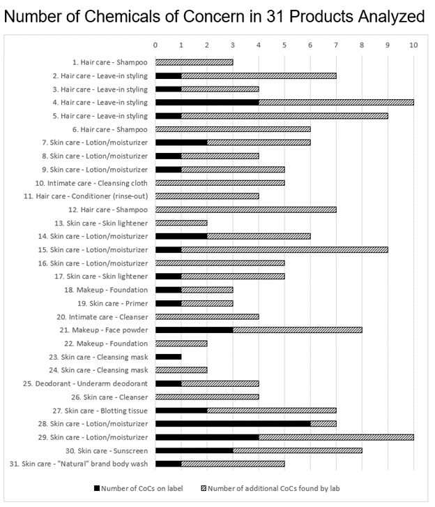 Number of Chemicals of Concern in 31 Products Analyzed Figure