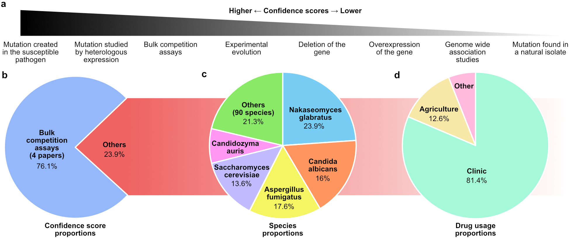 a Confidence scores assigned to each mutation in the database. Mutations that were experimentally recreated in a susceptible background have a higher confidence score than those identified solely through observation in a resistant isolate. b Distribution of confidence scores across all entries (n = 35,792). Most entries come from a small number of studies that used high-throughput methods. c Distribution of fungal species across all entries that did not come from high-throughput studies (n = 8,568). There is a strong bias towards the study of few fungal species. d Distribution of the drug types across all entries that did not come from high-throughput studies (n = 8,568). There is a strong bias toward the study of drugs used to treat human fungal infections.