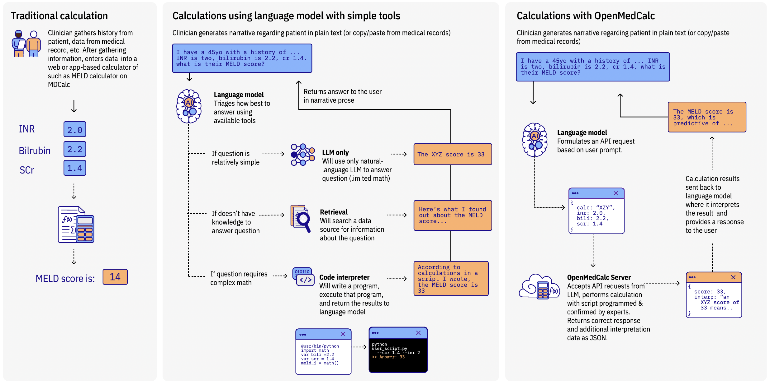 How doctors, AI, and our solution approach medical calculations.