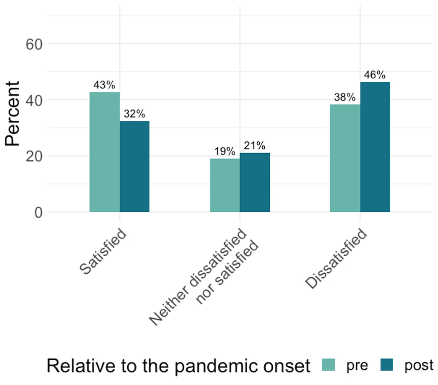 Figure 1 Overall satisfaction with the PhD training before and during the pandemic.