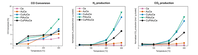 Catalytic activity of the nanocluster catalysts (pretO 2 and pretH 2) in the water-gas shift reaction from RT to 300 °C
