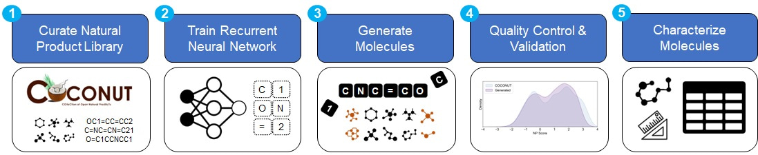 Workflow to generate natural products using AI
