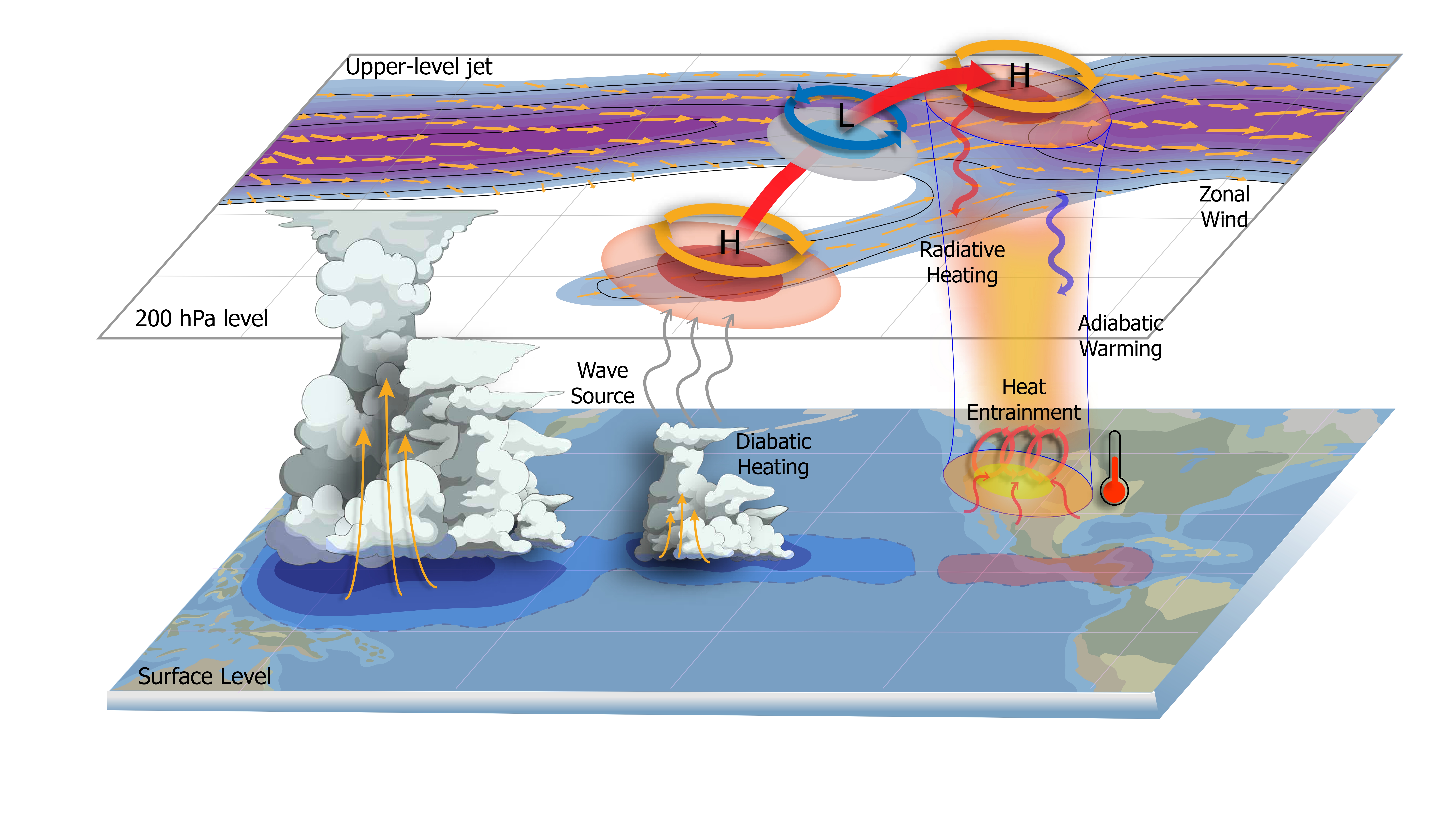 Figure 2. Schematic illustrating the relationship between the BSISO heating in the tropical central-to-eastern North Pacific and the enhancement in the upper-level ridge in the PNW (see details in the article).