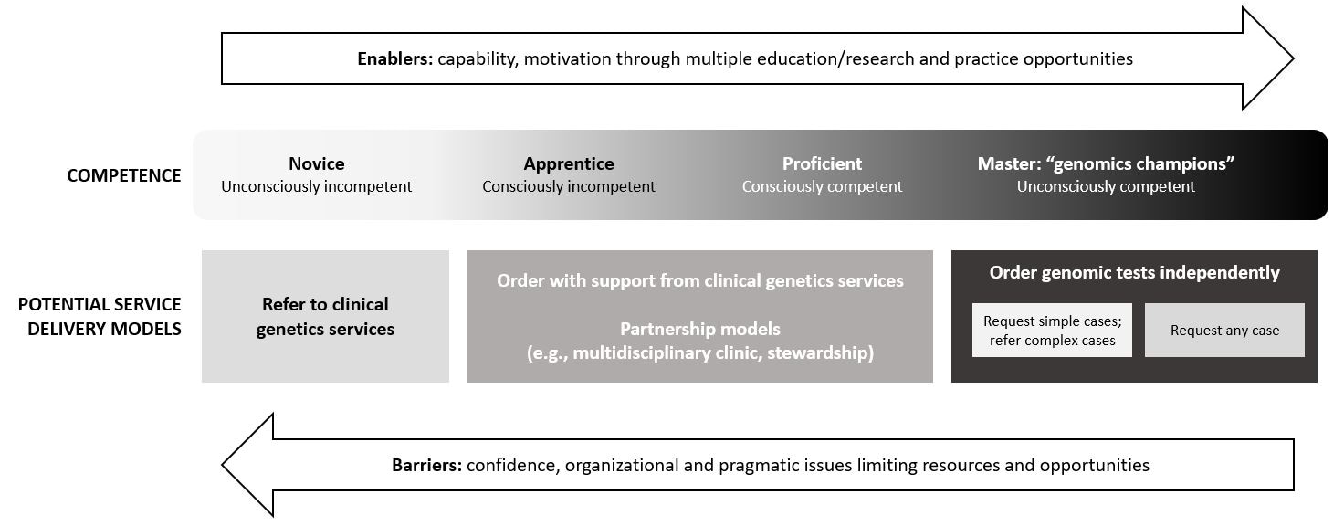A proposed alignment between genomics competence and potential service delivery models