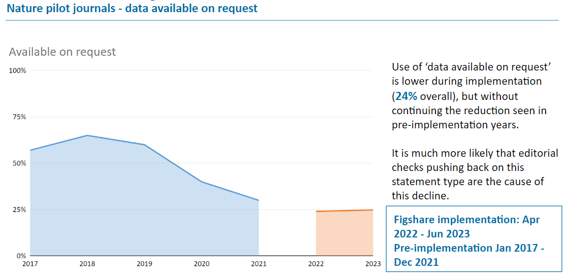 Area graph showing proportion of data sharing on request before and after figshare integration