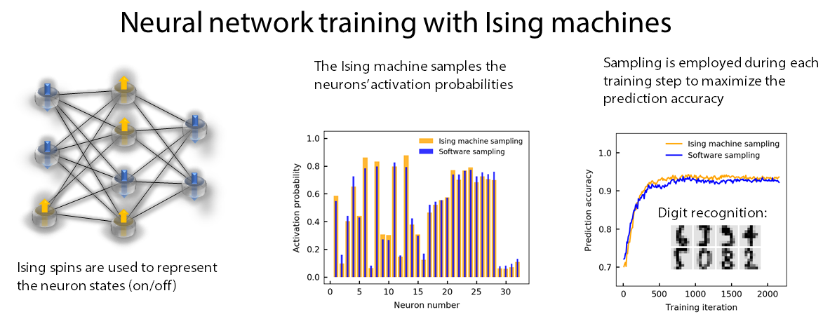 Machine learning with Ising machines