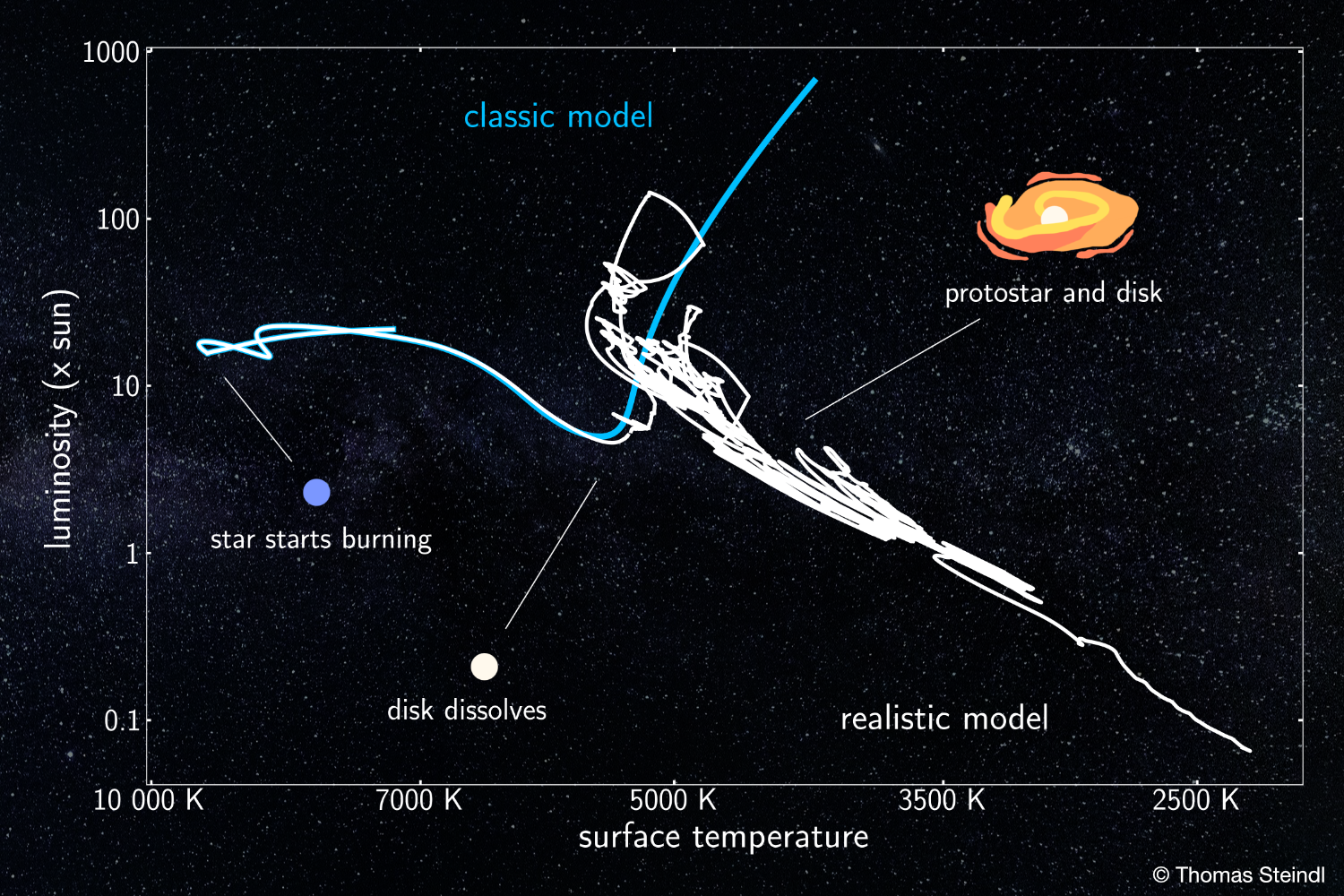 Comparison between the evolution of the classical and more realistic pre-main sequence model.