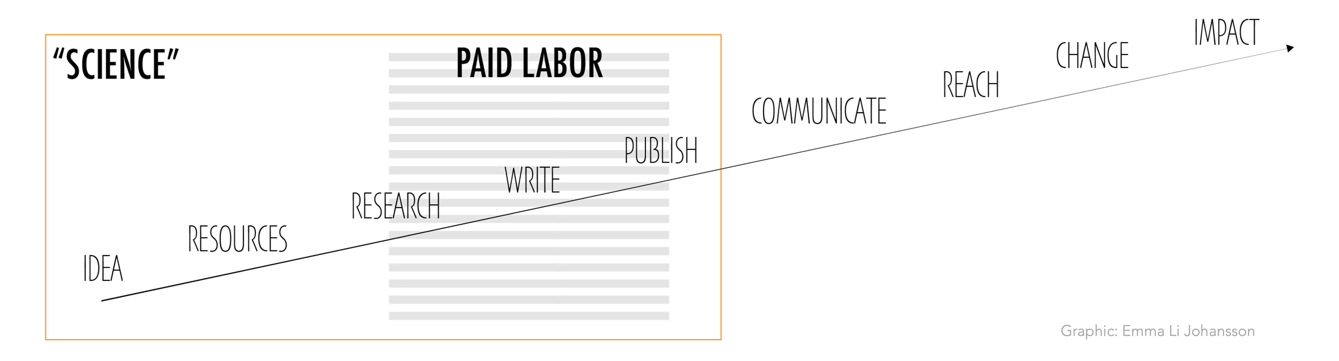 Only the first half of the process is usually considered the job of scientists (yellow box), with only part of that labor typically supported under most research grants (shaded box). However, scientists are uniquely positioned to communicate our research, and thus increase its reach and potential benefit to society (impact), although this work needs to be better supported. Figure credit: Emma Li Johansson 