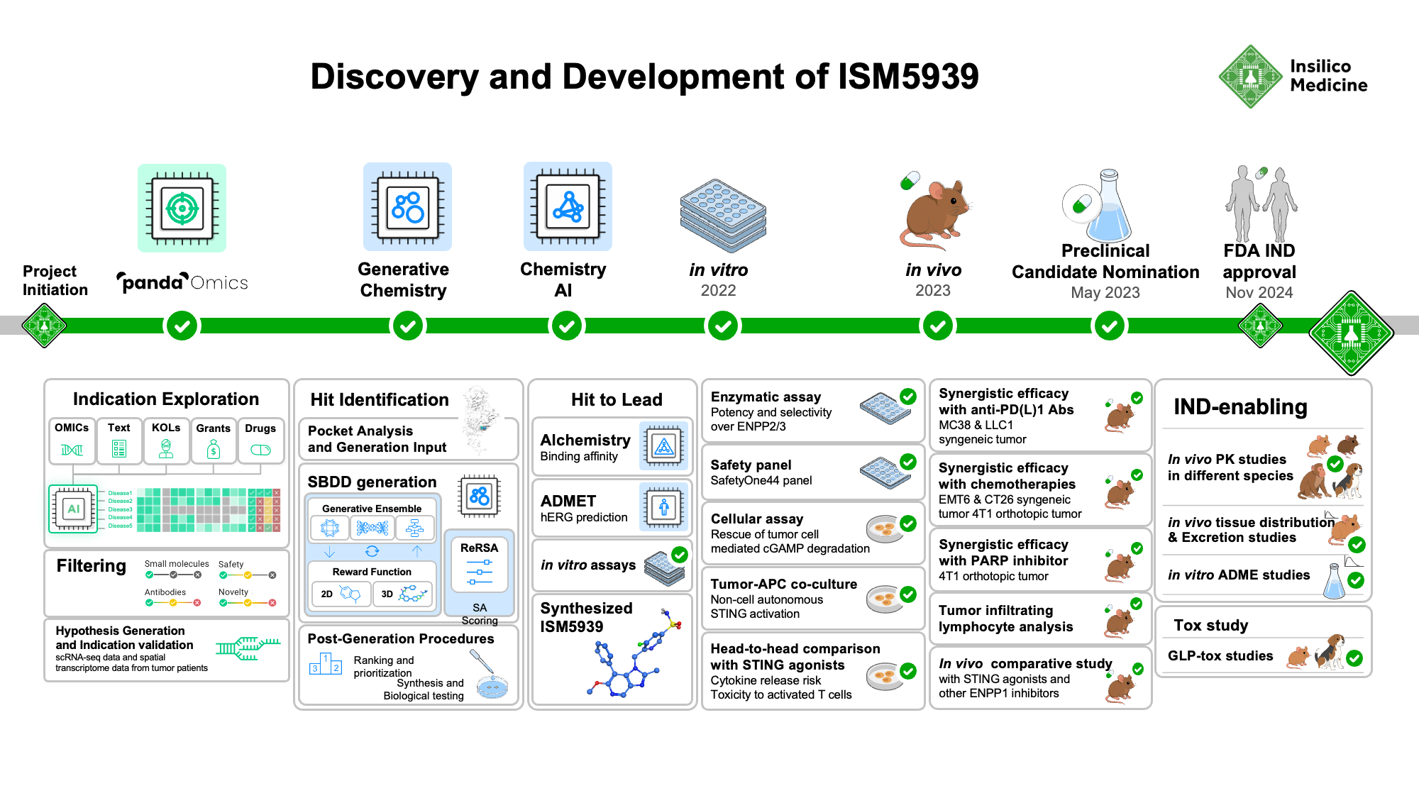 Roadmap of ISM5939 development