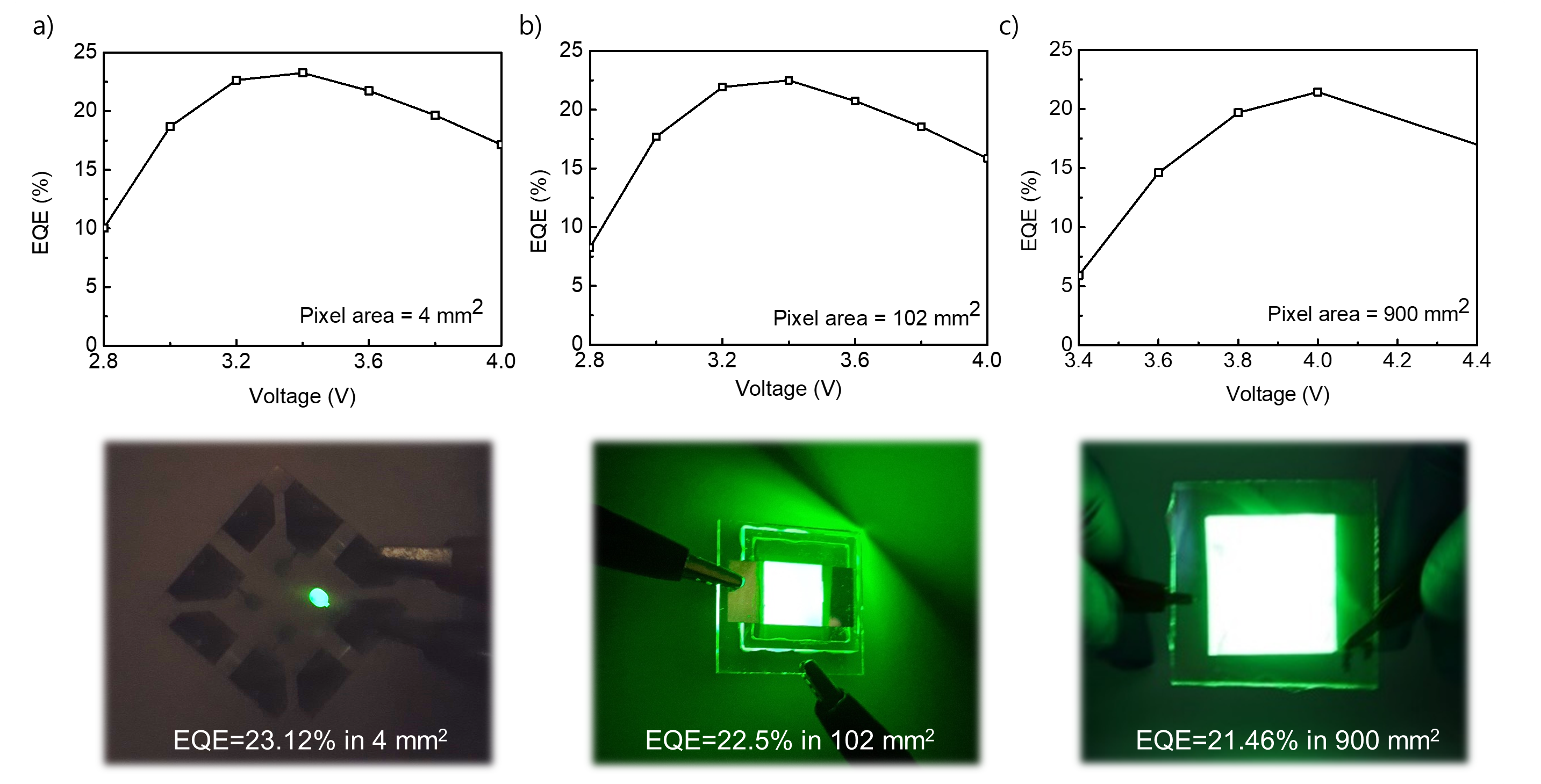 a, External quantum efficiency (EQE) (top) and photograph of operating devices (bottom) of PeLEDs with a pixel area of 4 mm2. b, EQE (top) and photograph of operating devices (bottom) of PeLEDs with a pixel area of 102 mm2. c, EQE (top) and photograph of operating devices (bottom) of PeLEDs with a pixel area of 900 mm2.