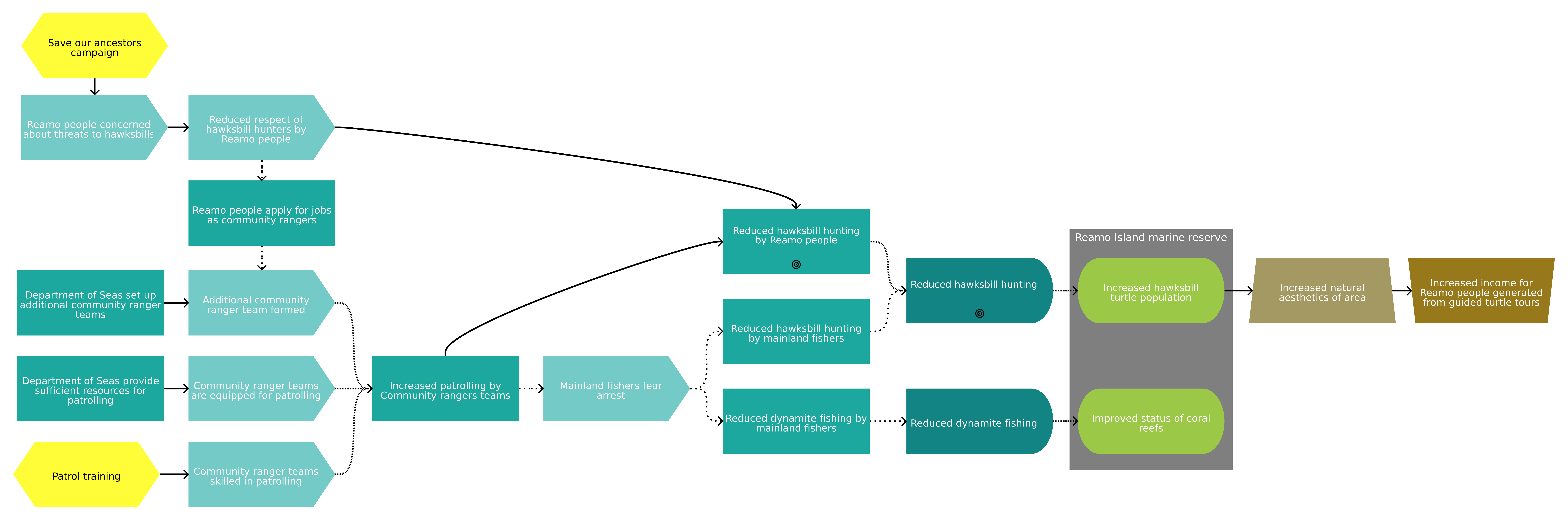 Planned change diagram including conservation and social impact