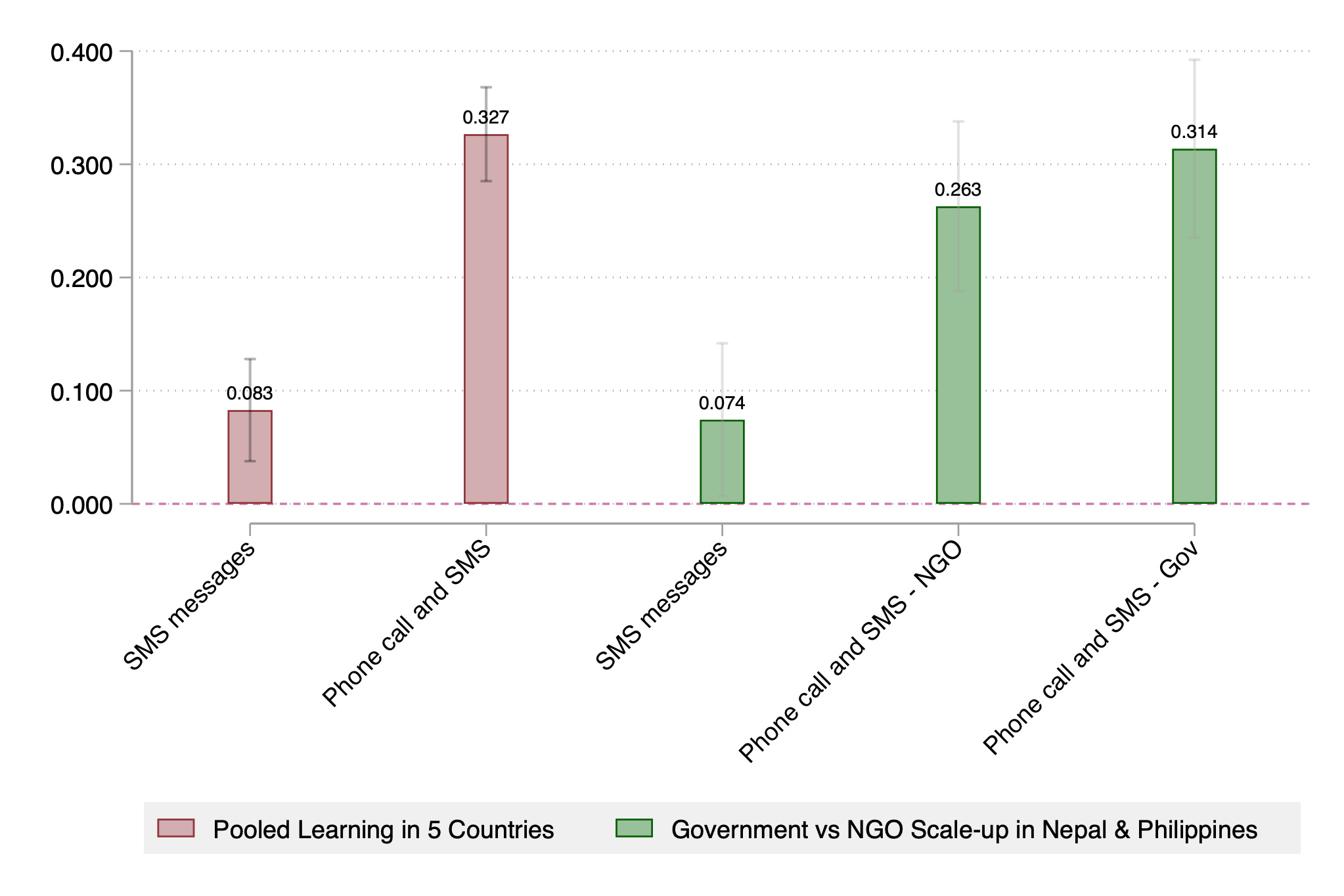 Figure 2: Learning outcomes from 5-country trials and when scaled by government