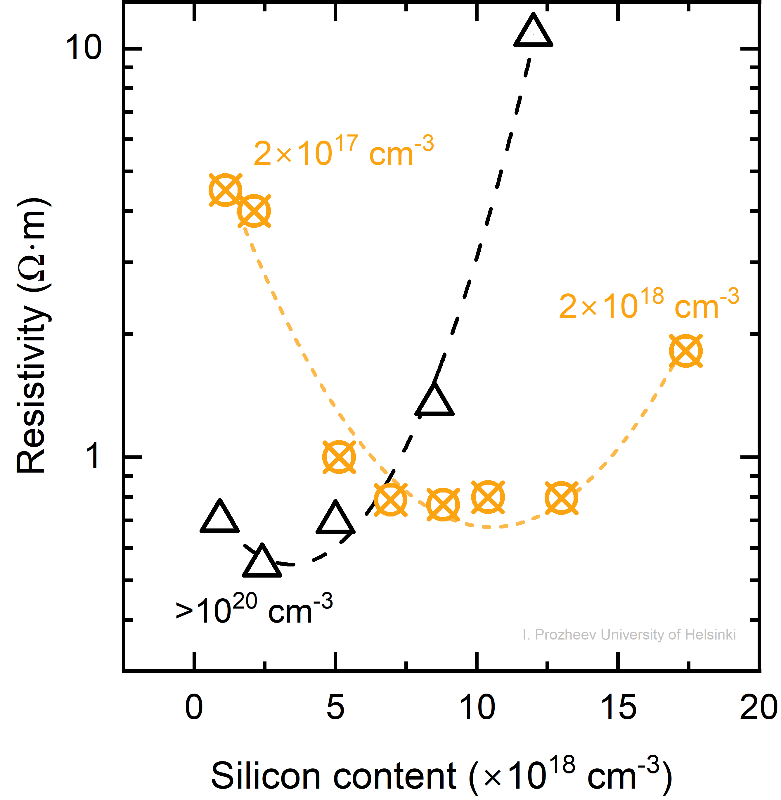 Figure 1: Resistivity as a function of silicon content in AlGaN samples. Numbers in the plot denote estimated concentration of cation vacancies in the sample.