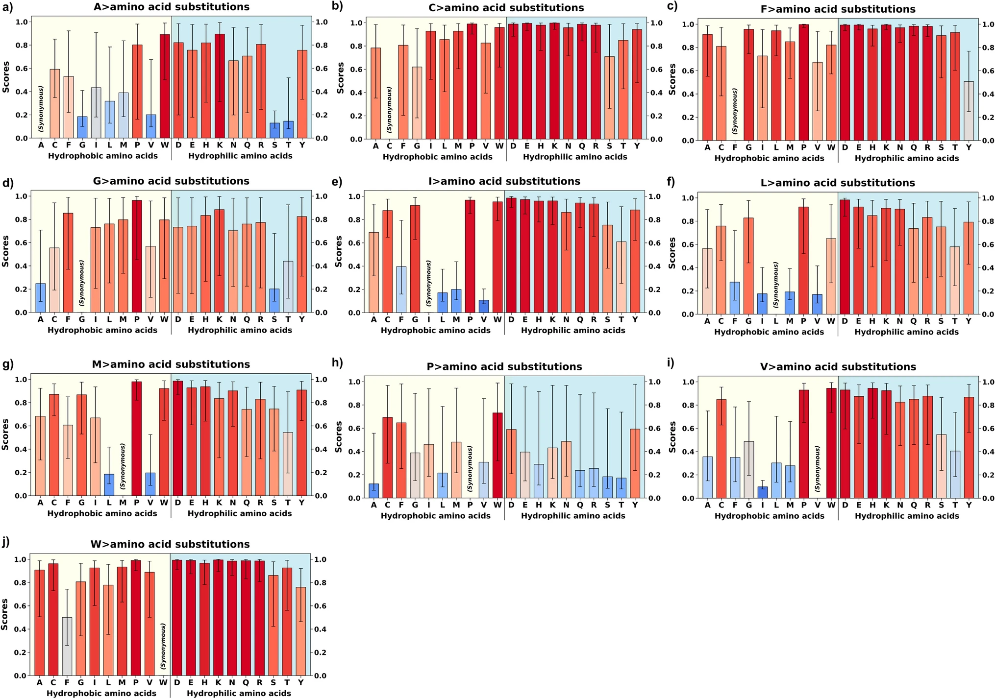 AlphaMissense pathogenicity scores of the variants from hydrophobic amino acids of structurally known alpha-helical transmembrane proteins. AlphaMissense scores, derived from machine learning algorithms trained on genomic and structural protein data, estimate the likelihood of amino acid substitutions being pathogenic to protein function.