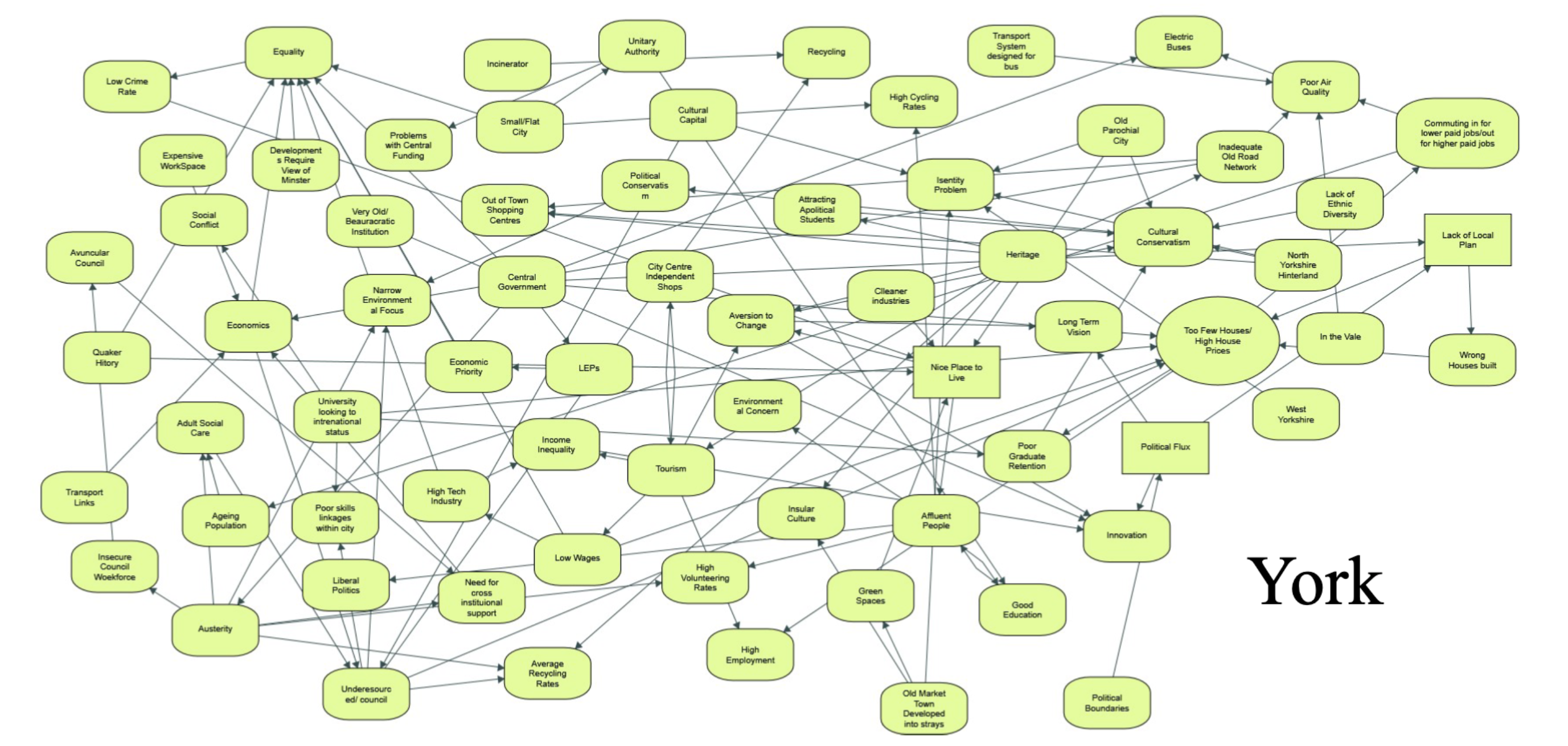 York Sustainability York Sustainability