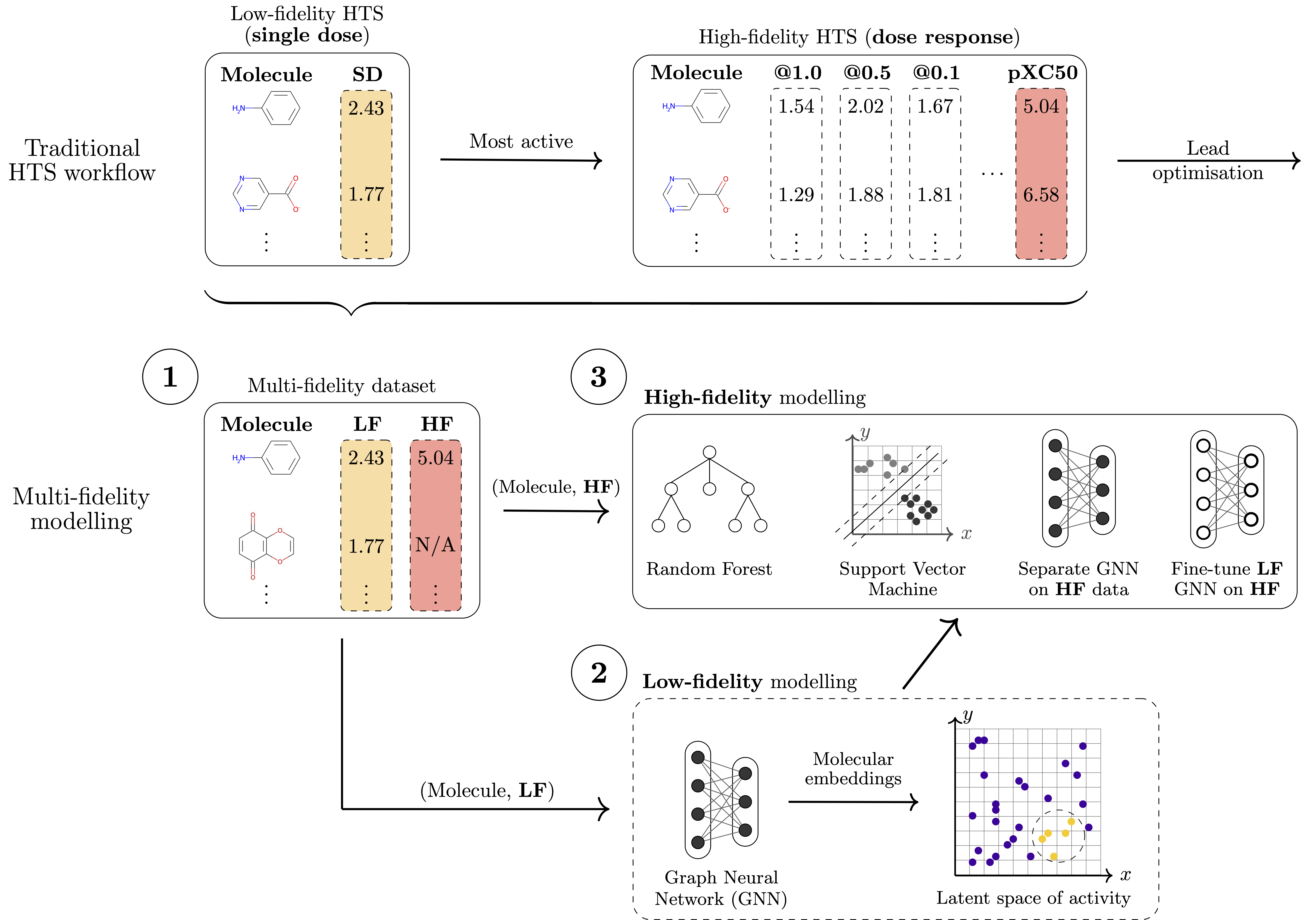 An overview of transfer learning approaches that leverage low-fidelity data to improve predictions on sparse high-fidelity tasks