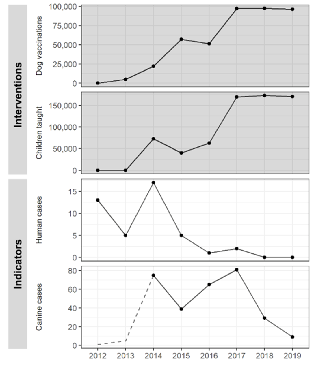 Year-wise graphs of intervention outputs and indicators of rabies control from 2012 - 2019