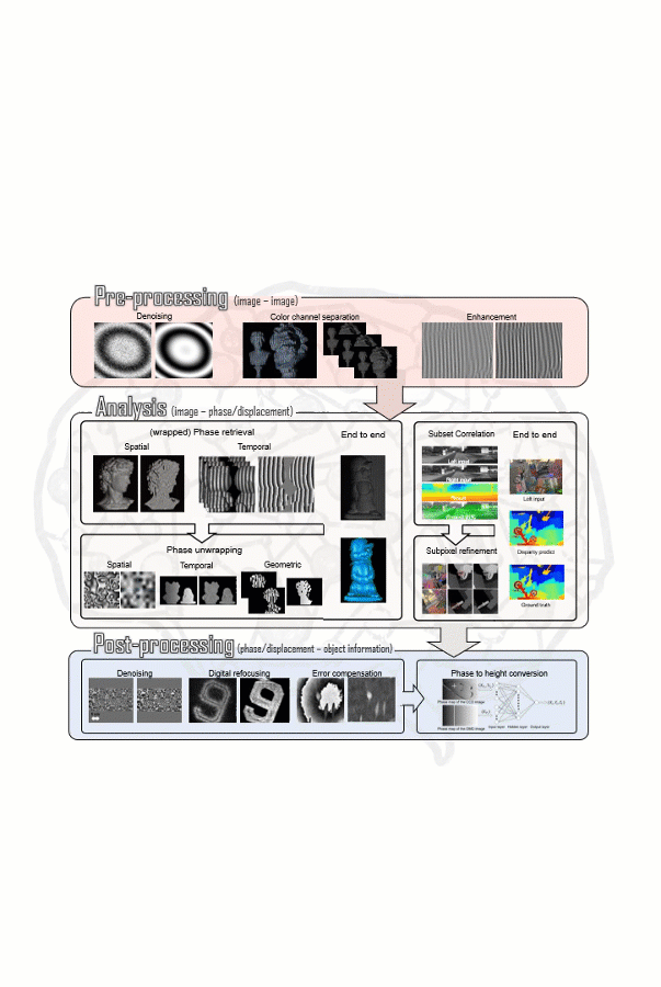 Repeatedly modified overview graphs of deep learning in optical metrology. 