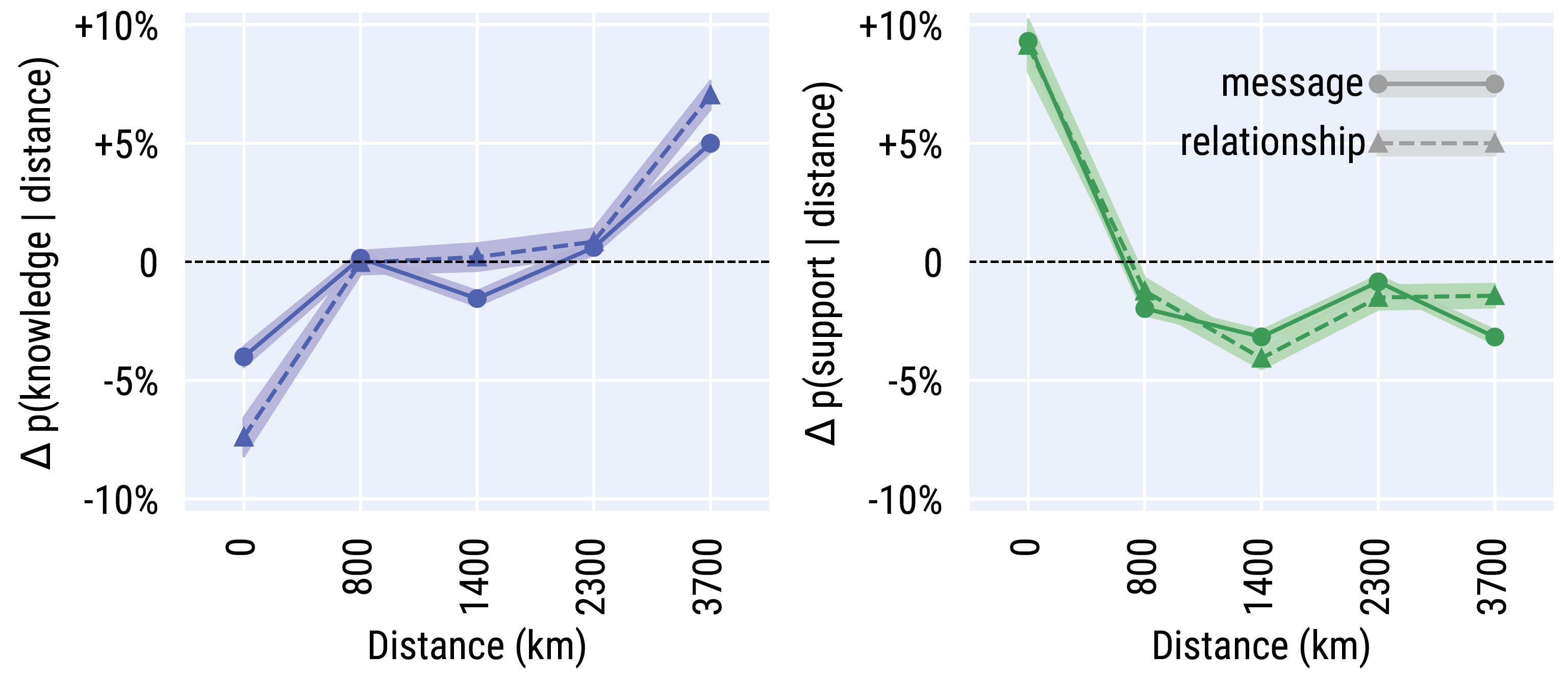 Percent change of the probability that social ties of knowlege exchange (left) and social support (right) span a given geographical distance, compared to random chance.