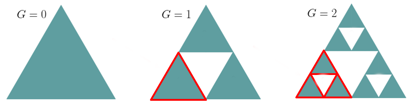 Constructing a fractal by iteractively cutting out parts of a triangle. Each step is called a generation of a fractal. 