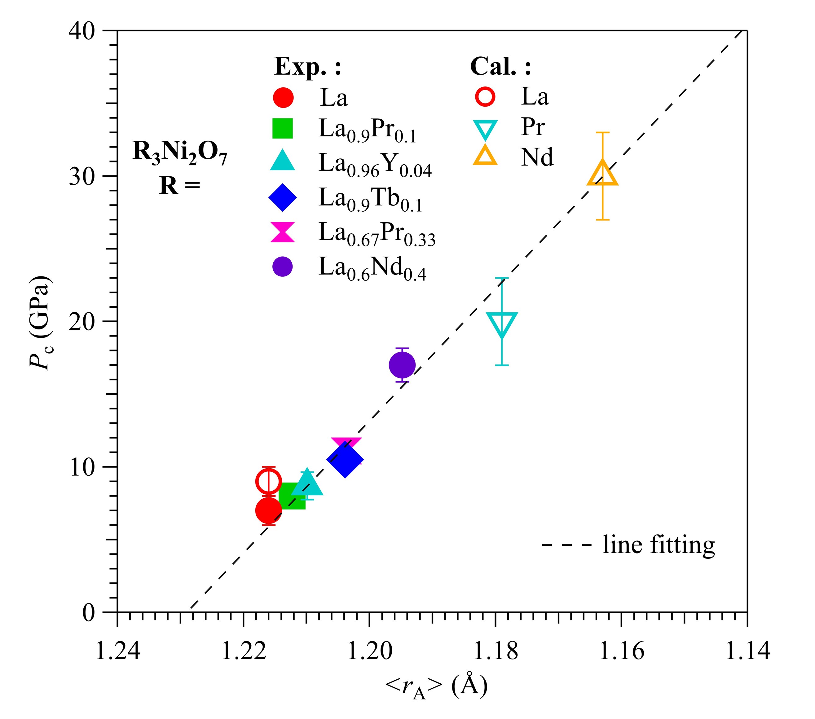 The constructed Pc -<rA> phase diagram