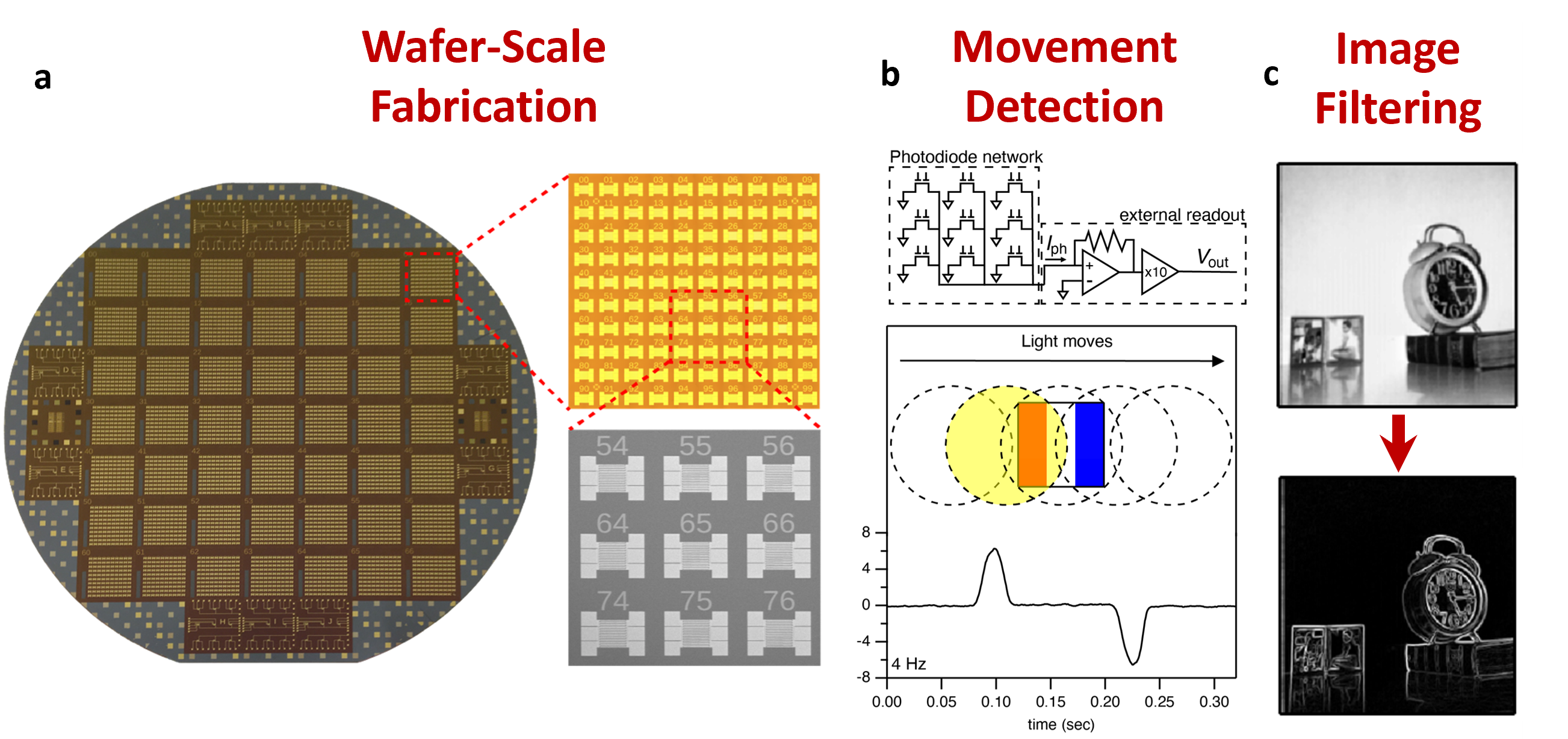 a) Electrostatically doped photodiodes are fabricated at the wafer level and then utilized in applications such as b) detection of moving objects and c) processing of images via convolutional filters.