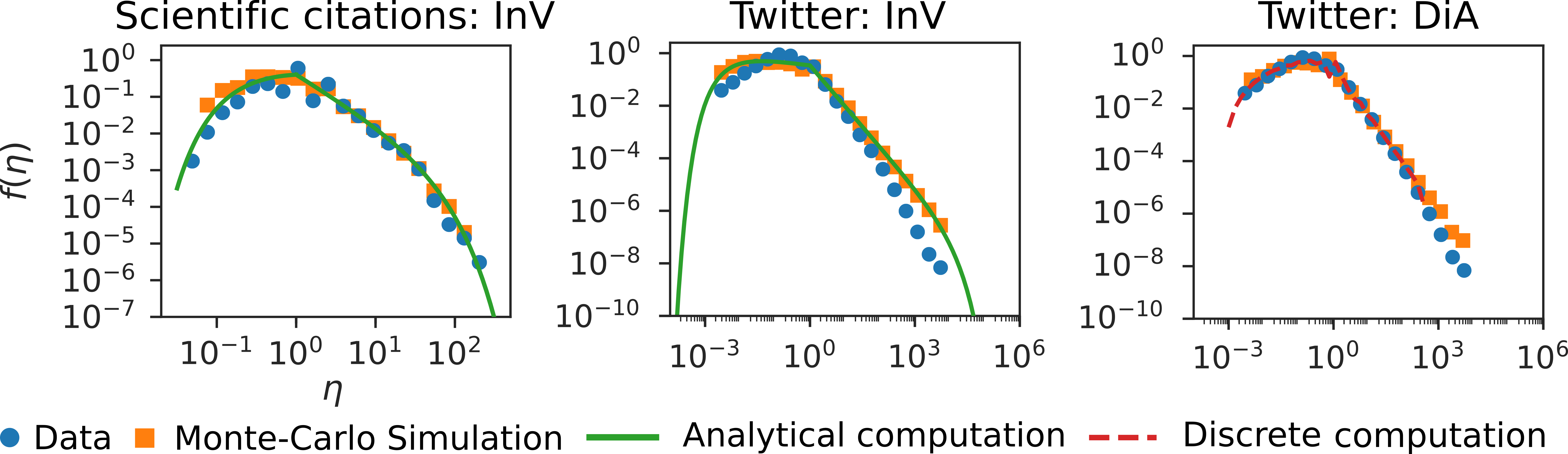 Efficiency distribution for a Scientific Citations dataset and for a Twitter dataset.