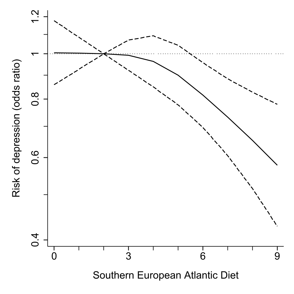 Odds ratios (two-sided 95% confidence interval) for the association between adherence to the Southern European Atlantic diet and 3.9-year risk of depression in the pooled sample.