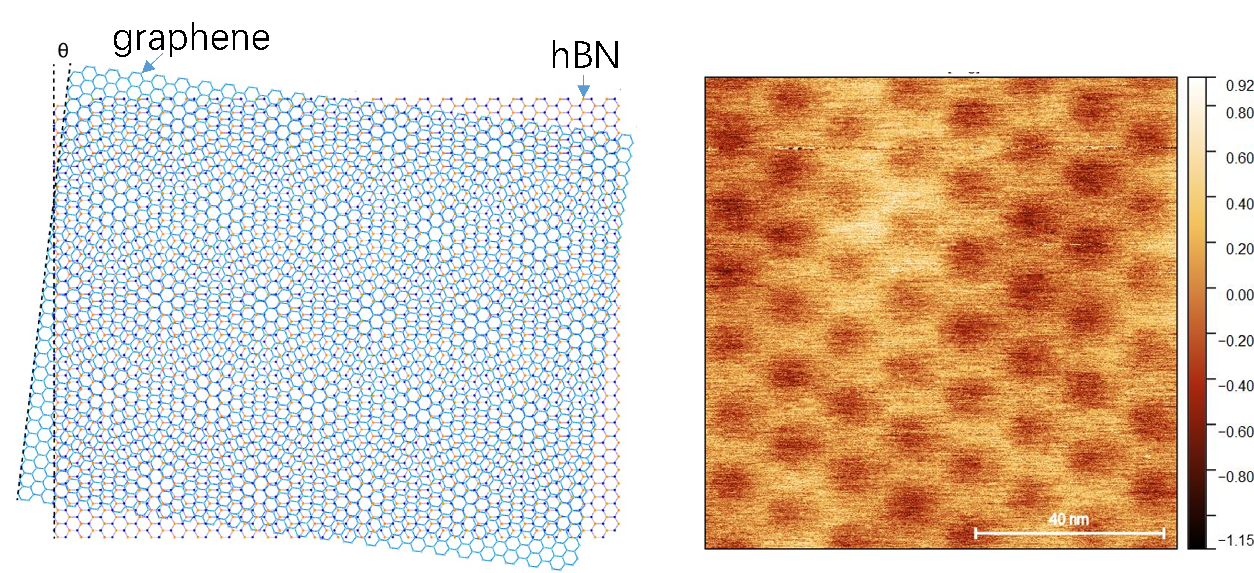 Graphene-hBN moiré superlattices