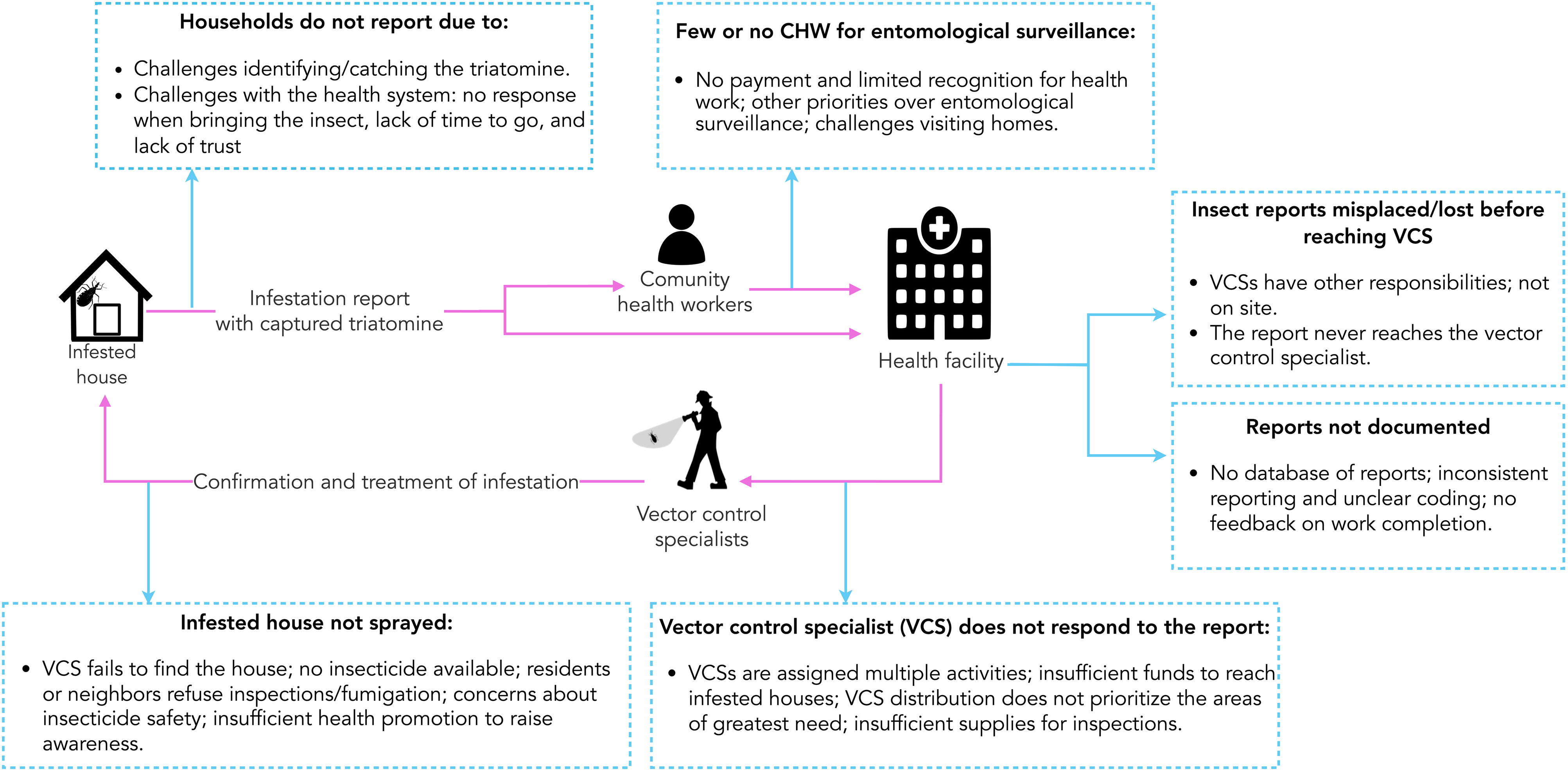 Flowchart of challenges in passive surveillance for triatomine vectors in Arequipa, Peru