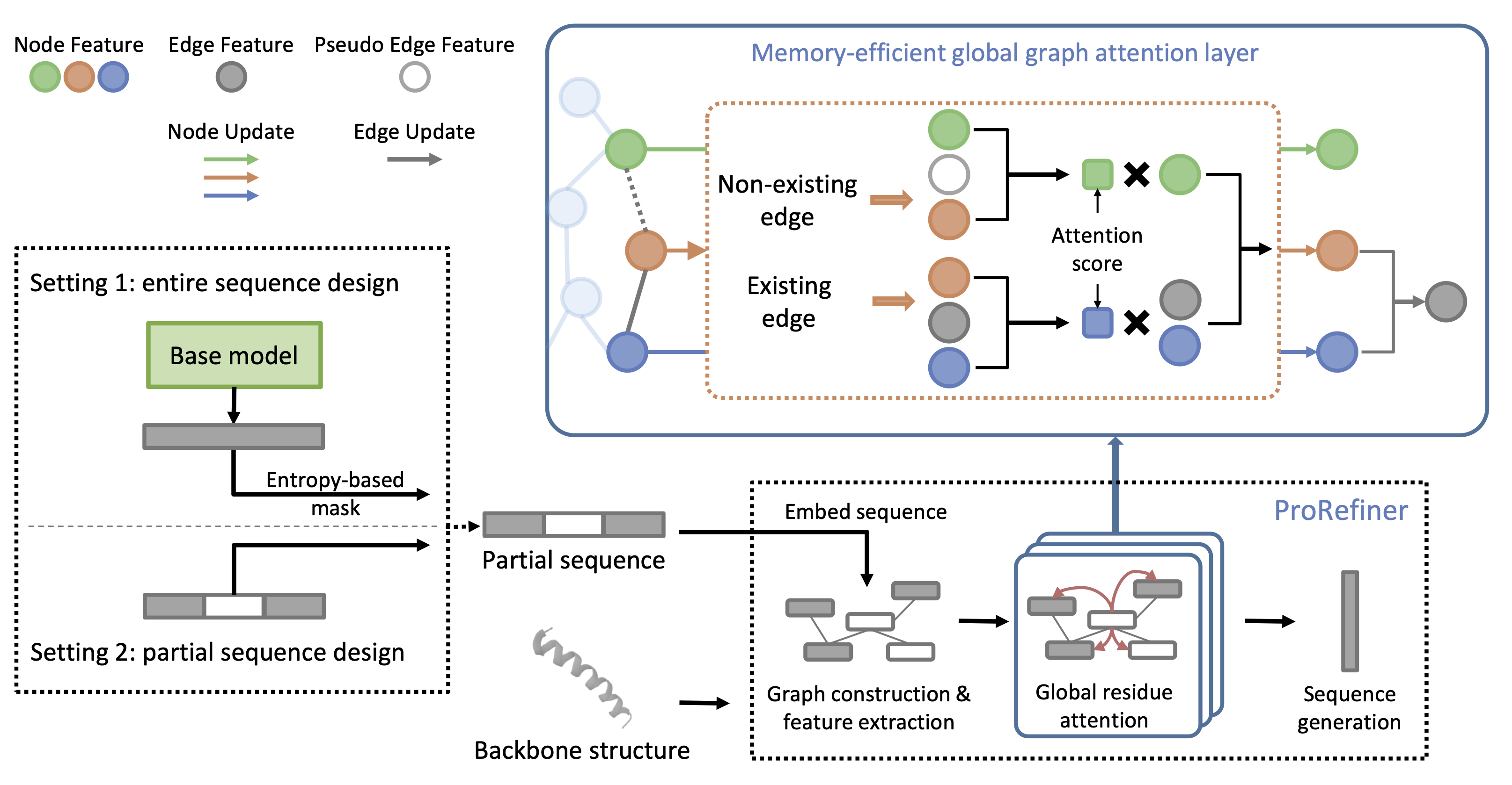 The model architecture of ProRefiner and the sequence design pipeline.