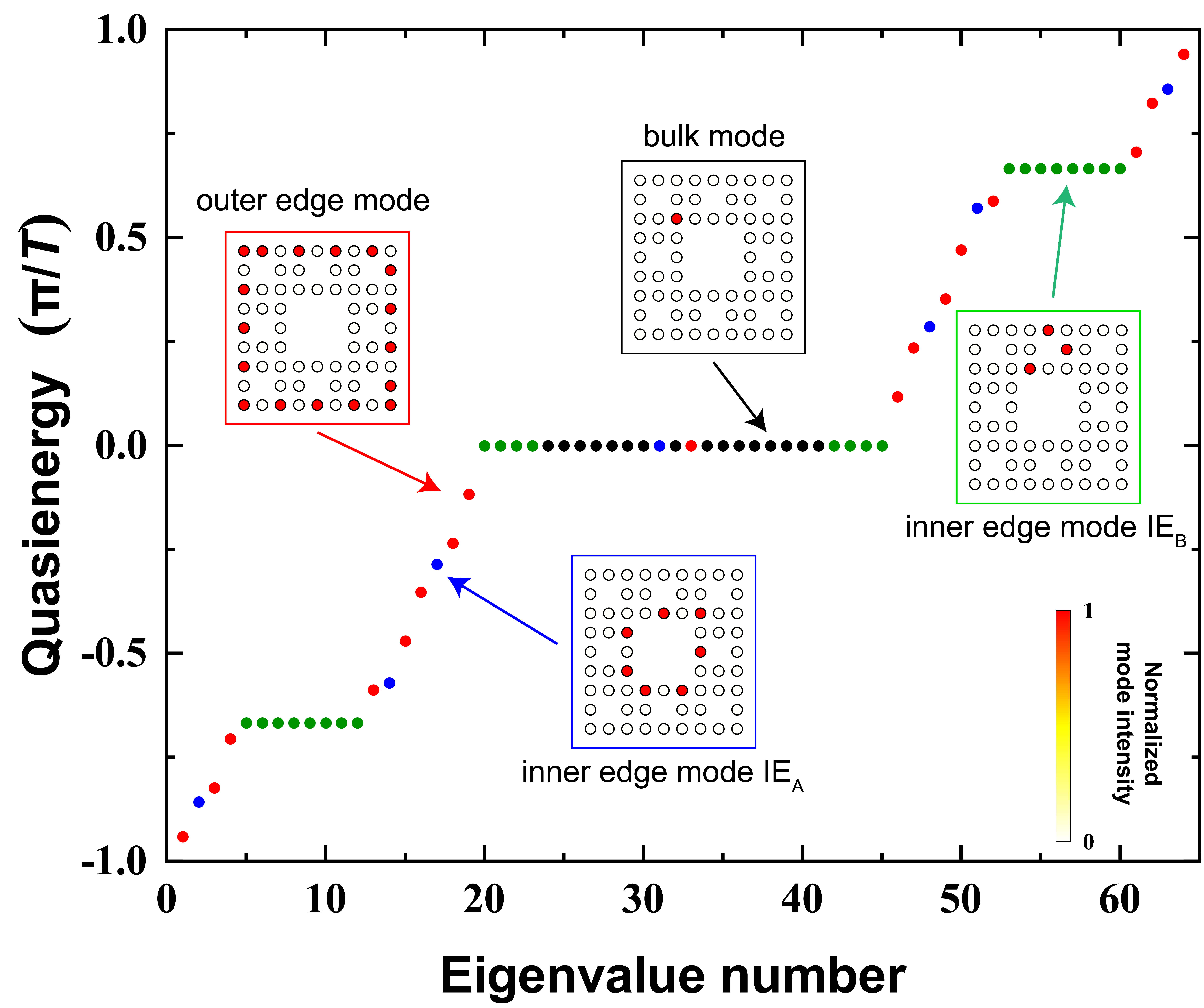 The black dots represent the bulk modes, and the red, blue, and green dots represent outer edge modes, inner edge modes IEA and IEB, respectively. 