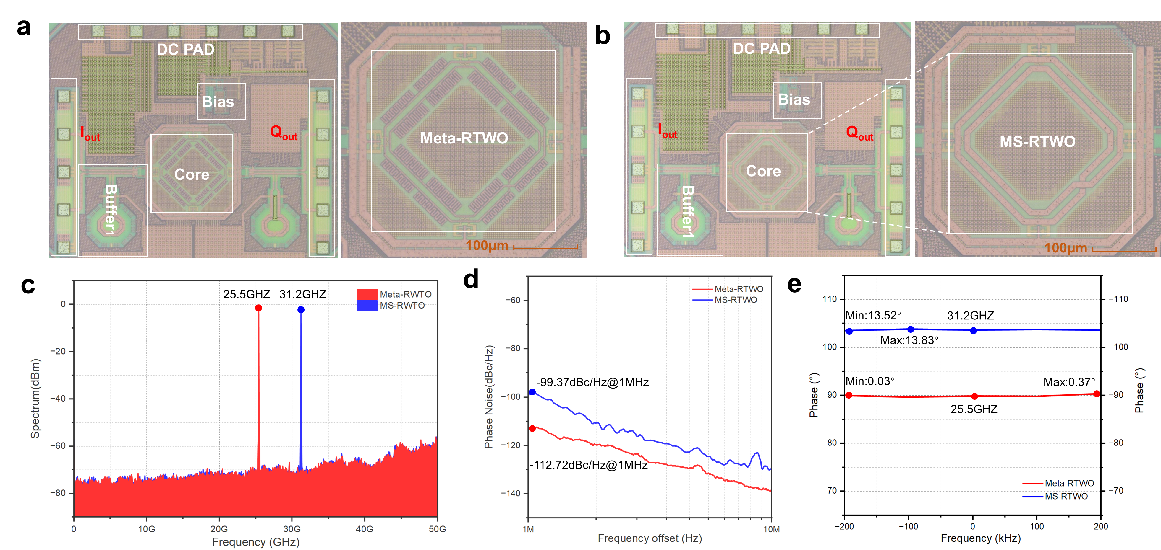 a ， meta-rtwo 芯片的显微镜图片。b 、 ms-rtwo 芯片的显微镜图片。c ， meta-rtwo 和 ms-rtwo 的光谱测量结果。d 、 meta-rtwo 和 ms-rtwo 的 pns 测量结果。e ， meta-rtwo 和 ms-rtwo 的正交信号相位误差测量结果。