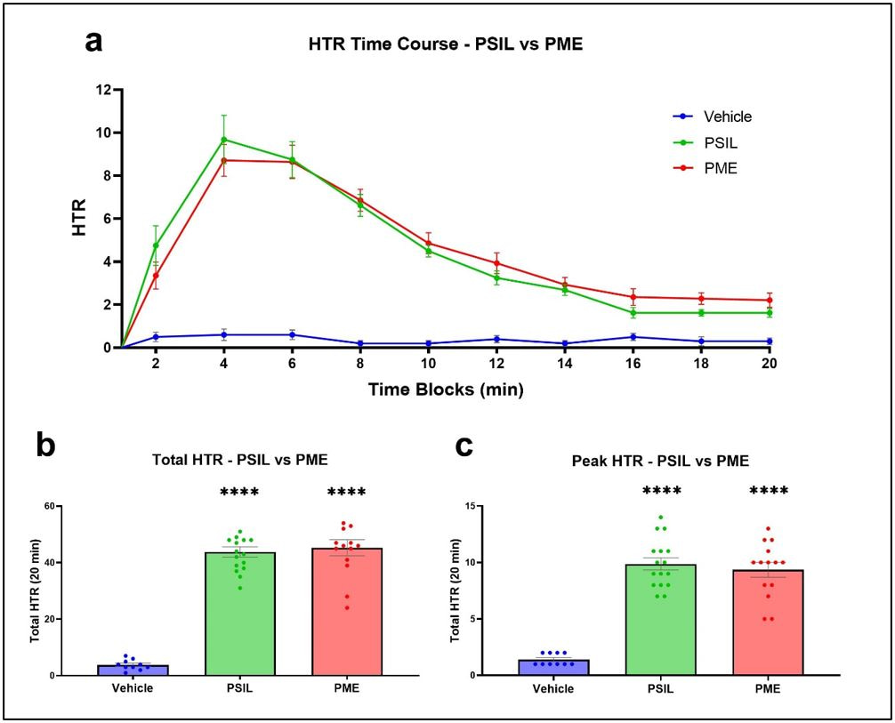 Figure 1: Induction of head-twitch response (HTR) by PSIL and PME.