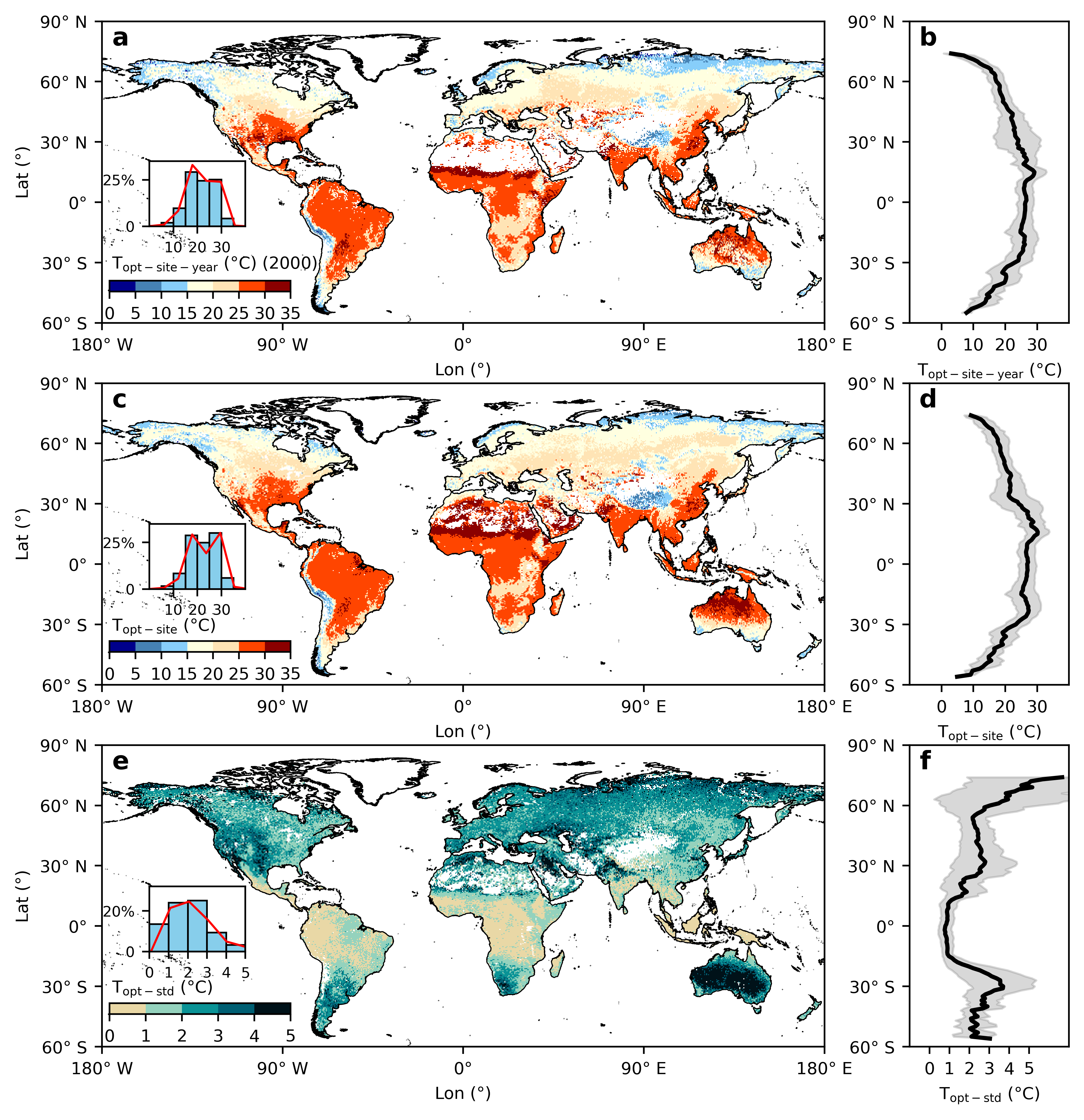 Fig. 2: Global maps of optimal air temperature and interannual variation. (a) global map of Topt-site-year in 2000; (c) global map of Topt-site, derived from the median value of Topt-site-year from 2000 to 2019; (e) Topt-std is calculated as the standard deviation of Topt-site-year during the period. The global map only shows the area where annual NDVI larger than 0.1. The histogram represents the proportion of pixels within the different intervals, as shown on the x-axis. The red line represents the Kernel Density Estimation (KDE). (b), (d), and (f) correspond to the average values across latitude gradient in (a), (c), and (e), respectively. The solid black lines are calculated as the average value for all pixels within 1° of latitude, and the shadow indicates the standard deviation.